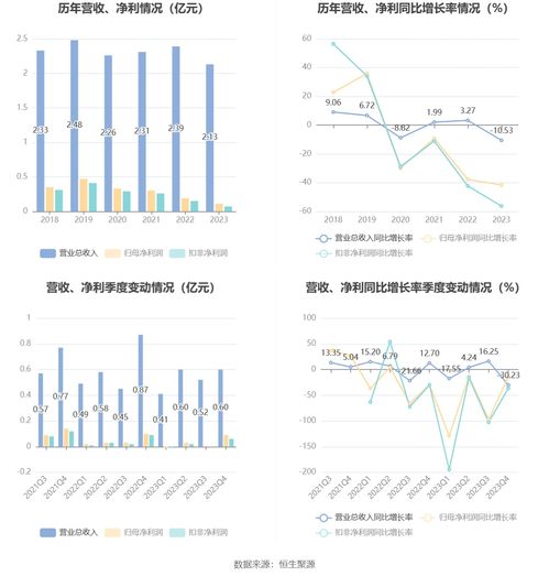 聯迪信息2023年業績解析 凈利潤大幅下滑，擬10派1元維持股東回報