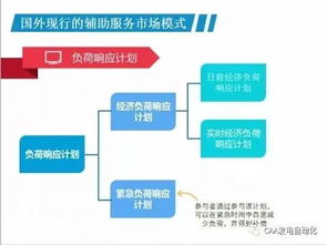 我國現行的電力輔助服務市場模式及展望